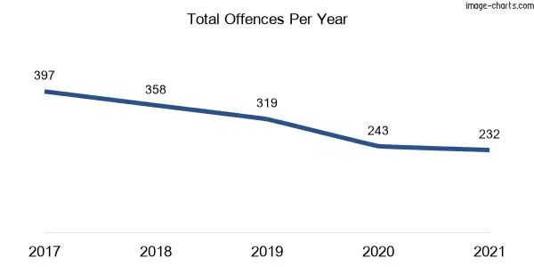 60-month trend of criminal incidents across Pennant Hills