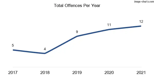 60-month trend of criminal incidents across Penrose