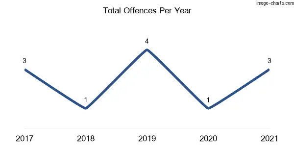 60-month trend of criminal incidents across Pericoe