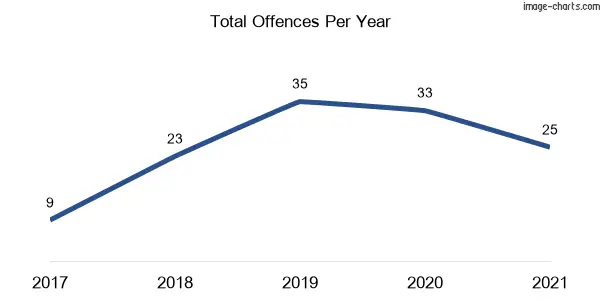 60-month trend of criminal incidents across Perthville