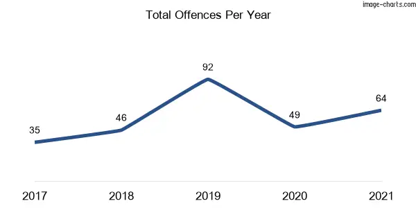 60-month trend of criminal incidents across Phillip Bay