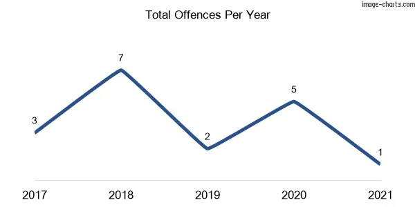 60-month trend of criminal incidents across Phoenix Park