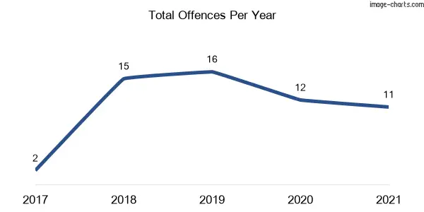 60-month trend of criminal incidents across Piallaway
