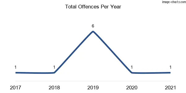 60-month trend of criminal incidents across Pinkett