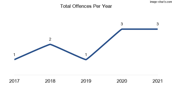 60-month trend of criminal incidents across Piora