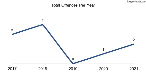 60-month trend of criminal incidents across Pipeclay