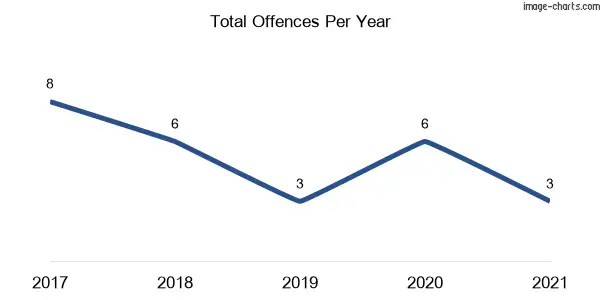 60-month trend of criminal incidents across Pitt Town Bottoms