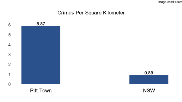 Crimes per square km in Pitt Town vs NSW