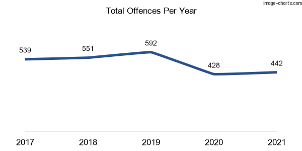 60-month trend of criminal incidents across Plumpton