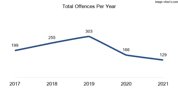 60-month trend of criminal incidents across Pokolbin