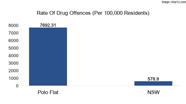 Drug offences in Polo Flat vs NSW