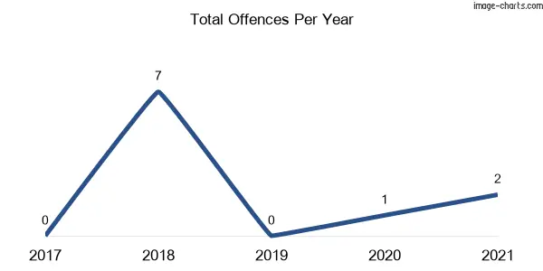 60-month trend of criminal incidents across Pomeroy