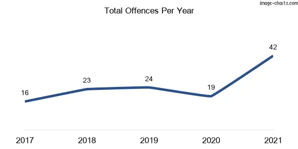 60-month trend of criminal incidents across Port Hacking