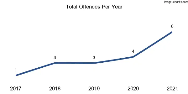 60-month trend of criminal incidents across Porters Retreat