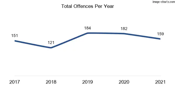 60-month trend of criminal incidents across Portland