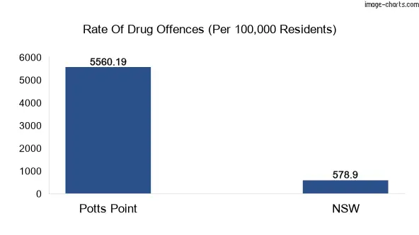 Drug offences in Potts Point vs NSW