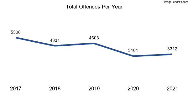 60-month trend of criminal incidents across Potts Point