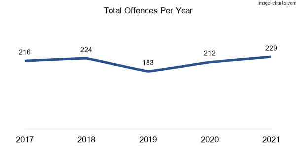 60-month trend of criminal incidents across Pottsville