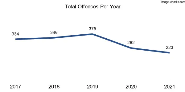 60-month trend of criminal incidents across Prairiewood