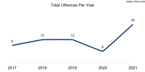 60-month trend of criminal incidents across Premer