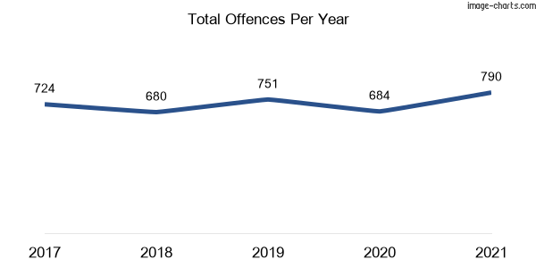 60-month trend of criminal incidents across Prestons