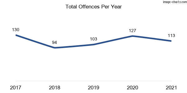 60-month trend of criminal incidents across Primbee