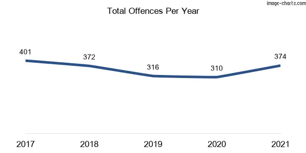 60-month trend of criminal incidents across Prospect