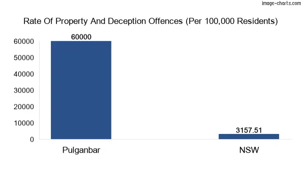 Property offences in Pulganbar vs New South Wales
