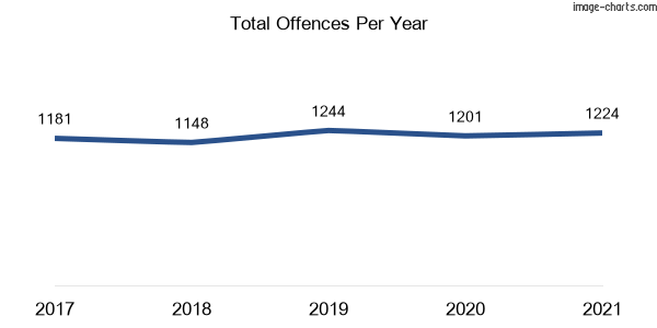 60-month trend of criminal incidents across Punchbowl (Canterbury-Bankstown)
