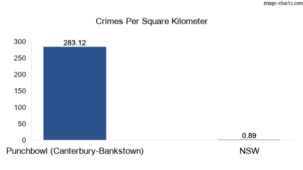 Crimes per square km in Punchbowl (Canterbury-Bankstown) vs NSW