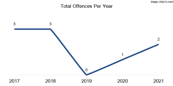 60-month trend of criminal incidents across Punchbowl (Clarence Valley)