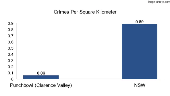 Crimes per square km in Punchbowl (Clarence Valley) vs NSW