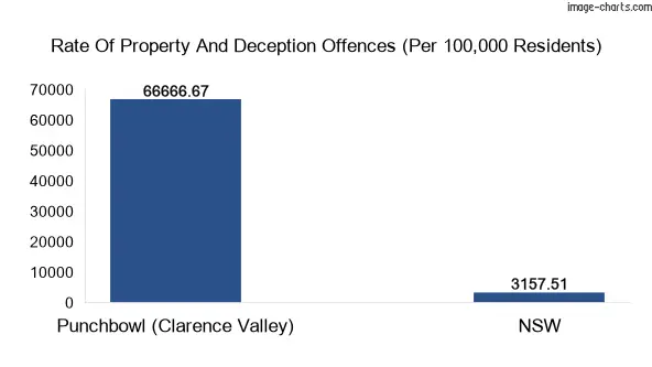 Property offences in Punchbowl (Clarence Valley) vs New South Wales