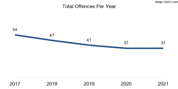60-month trend of criminal incidents across Purfleet