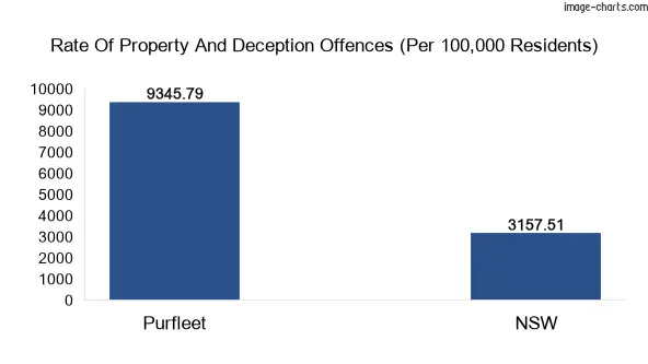 Property offences in Purfleet vs New South Wales