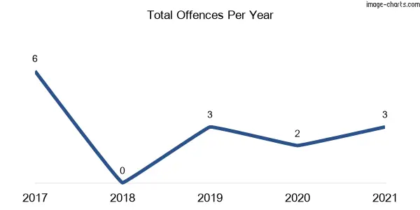 60-month trend of criminal incidents across Purlewaugh