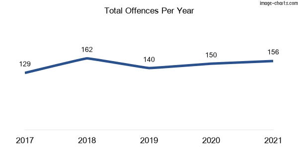 60-month trend of criminal incidents across Putney