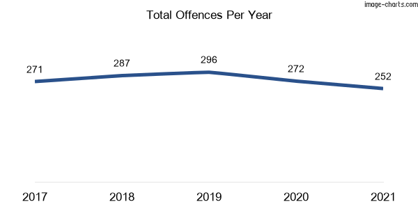 60-month trend of criminal incidents across Pymble