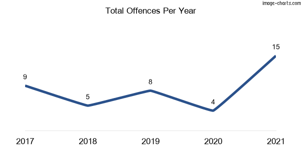 60-month trend of criminal incidents across Pyree