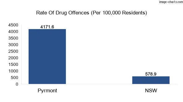 Drug offences in Pyrmont vs NSW