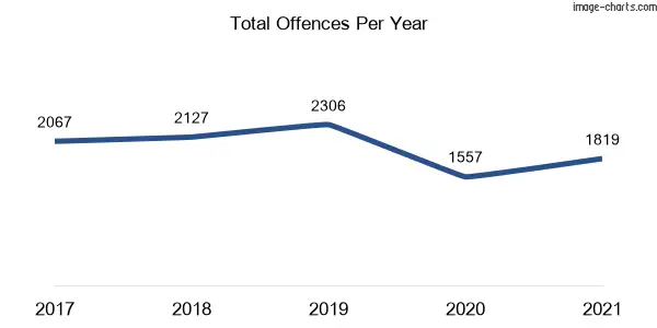 60-month trend of criminal incidents across Pyrmont