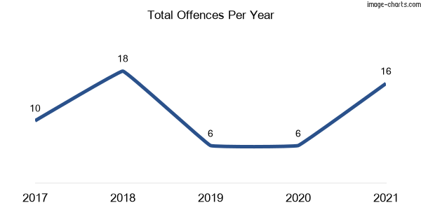 60-month trend of criminal incidents across Quaama