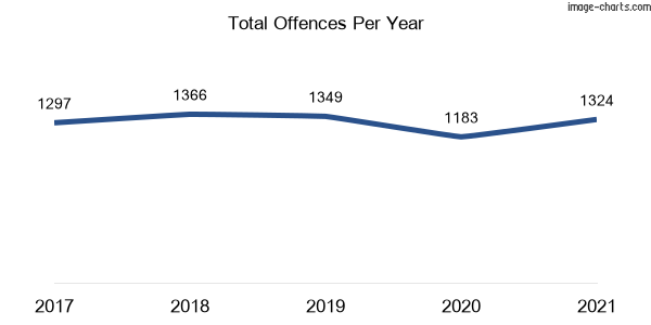 60-month trend of criminal incidents across Quakers Hill