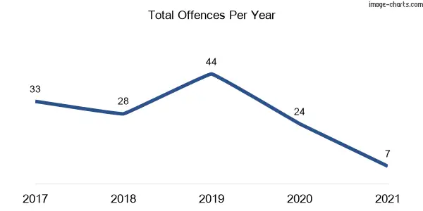 60-month trend of criminal incidents across Quambone