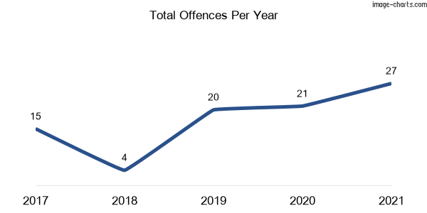 60-month trend of criminal incidents across Quandialla