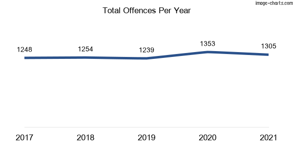60-month trend of criminal incidents across Queanbeyan