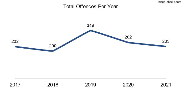 60-month trend of criminal incidents across Queanbeyan West