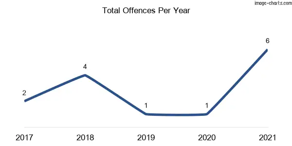 60-month trend of criminal incidents across Queens Pinch