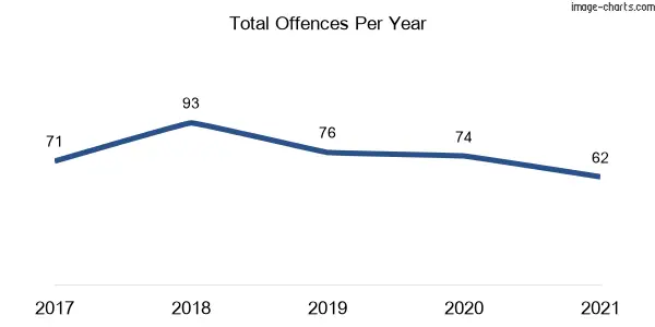 60-month trend of criminal incidents across Queenscliff