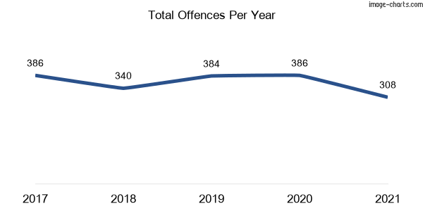 60-month trend of criminal incidents across Quirindi